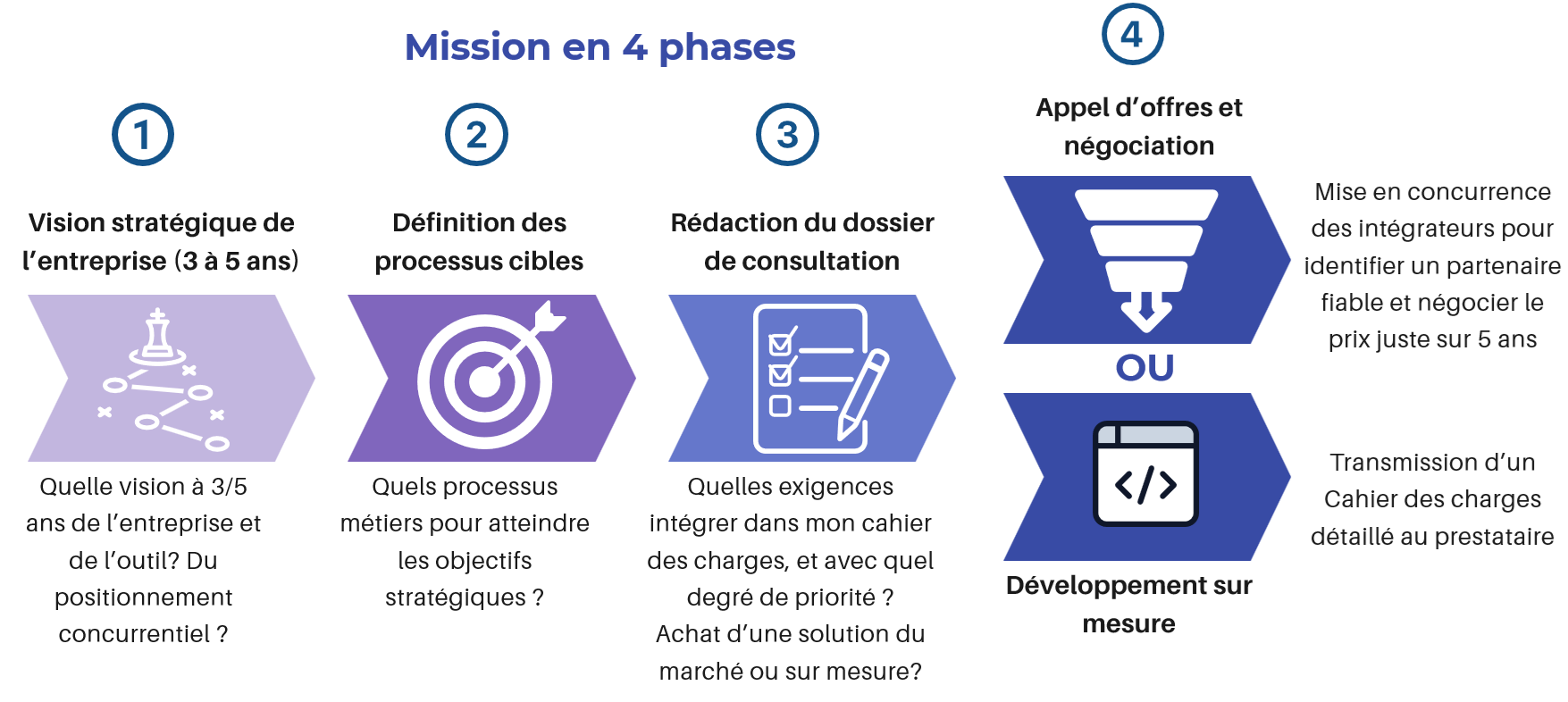 méthodologie en 4 étapes pour formaliser la vision stratégique, améliorer ses processus, écrire un cahier des charges précis du besoin, faire un appel d'offres auprès de prestataires